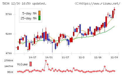 ＳＢＩリーシングサービスチャート