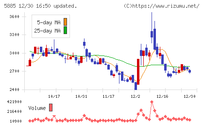 ジーデップ・アドバンスチャート