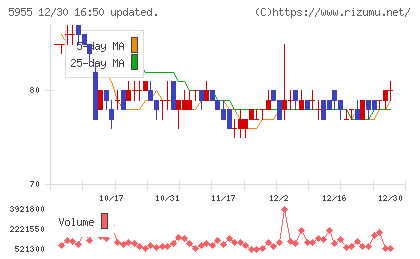 ワイズホールディングスチャート