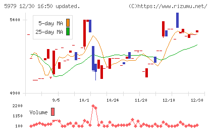 カネソウチャート