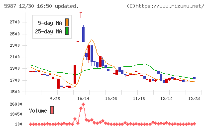 オーネックスチャート