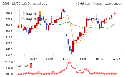 アドバネクスチャート