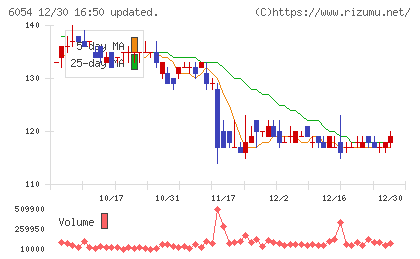 リブセンスチャート