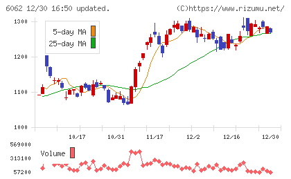 チャーム・ケア・コーポレーションチャート