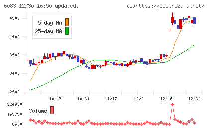 ＥＲＩホールディングスチャート
