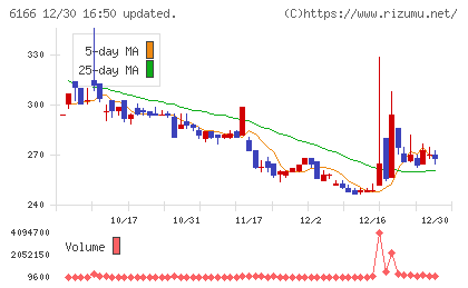 中村超硬チャート