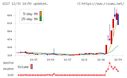 津田駒工業チャート