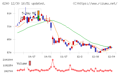 ヤマシンフィルタチャート