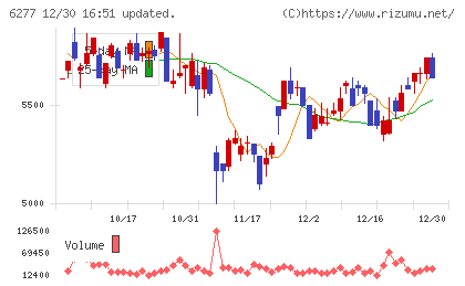 ホソカワミクロンチャート