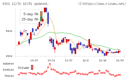 コマツチャート