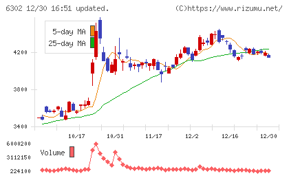 住友重機械工業チャート