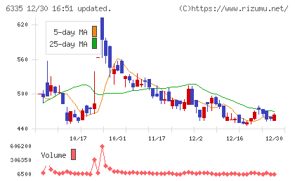 東京機械製作所チャート