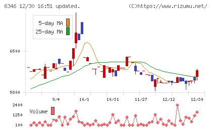 キクカワエンタープライズチャート