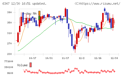 プラコーチャート