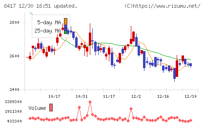 ＳＡＮＫＹＯチャート