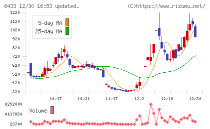 ヒーハイストチャート