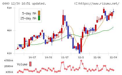 ＪＵＫＩチャート
