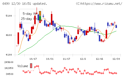 ＰＩＬＬＡＲチャート