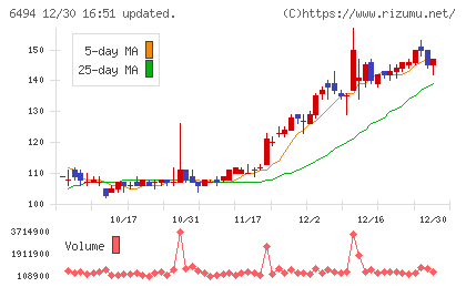 ＮＦＫホールディングスチャート