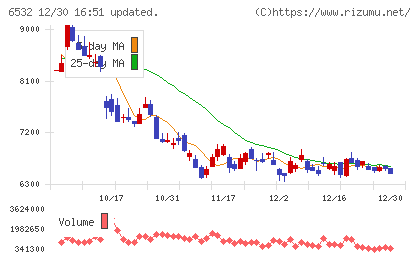 ベイカレントチャート