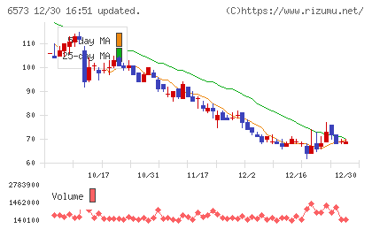 ＣＲＡＶＩＡチャート