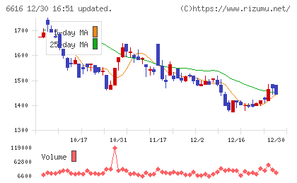 トレックス・セミコンダクターチャート