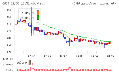 ネクスグループチャート