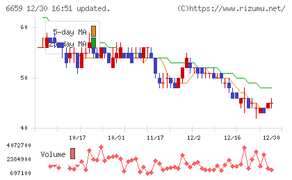 メディアリンクスチャート