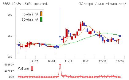ユビテックチャート