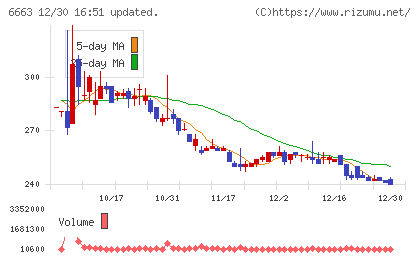 太洋テクノレックスチャート
