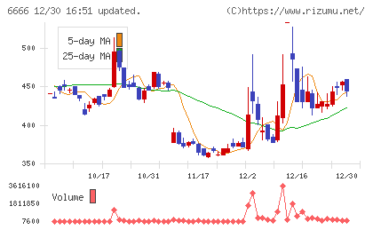 リバーエレテックチャート