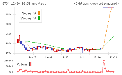 ニューテックチャート