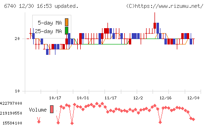 ジャパンディスプレイチャート