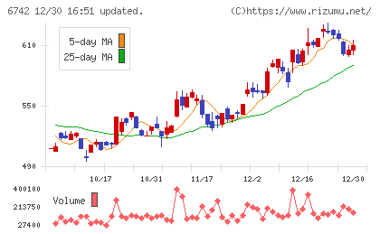 京三製作所チャート