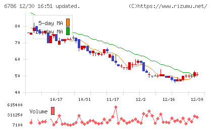 ＲＶＨチャート