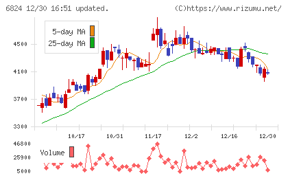 新コスモス電機チャート