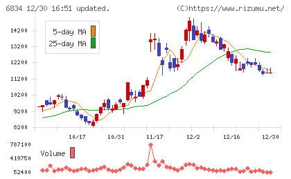 精工技研チャート