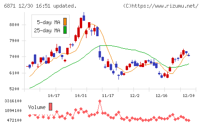 日本マイクロニクスチャート