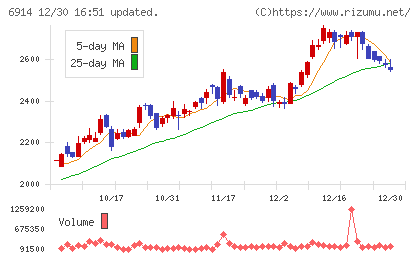 オプテックスグループチャート