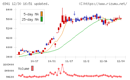 山一電機チャート