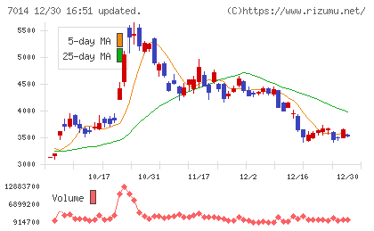 名村造船所チャート