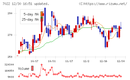 サノヤスホールディングスチャート