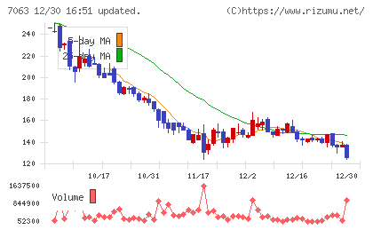 Ｂｉｒｄｍａｎチャート