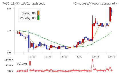 ユーピーアールチャート