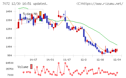 インティメート・マージャーチャート