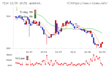 フーディソンチャート