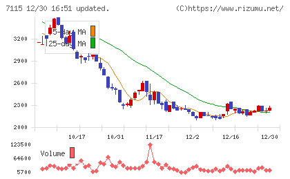 アルファパーチェスチャート