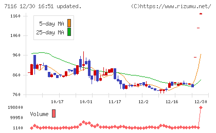 ダイワ通信チャート