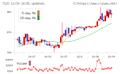 ＳＨＩＮＫＯチャート