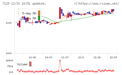 ミアヘルサホールディングスチャート
